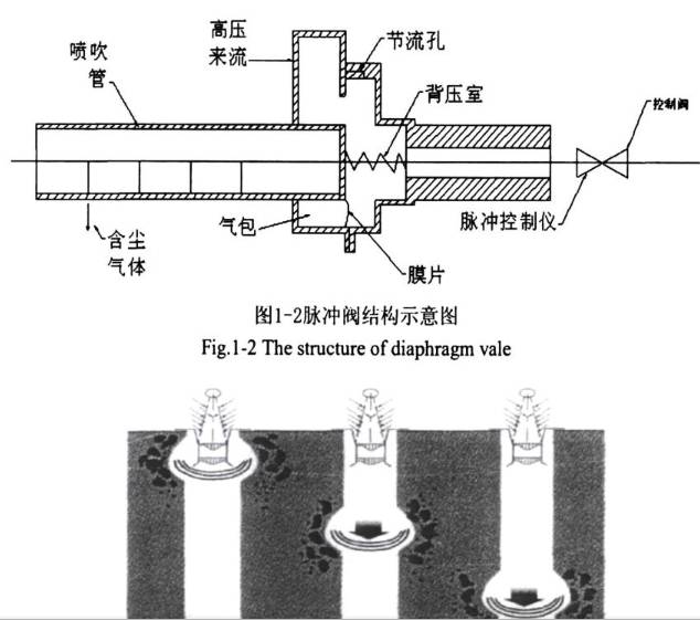 脈沖閥結(jié)構(gòu)圖以及脈沖布袋除塵器噴吹過程