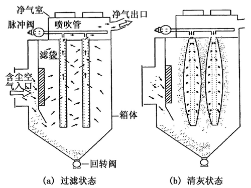 脈沖布袋除塵器工作原理結(jié)構(gòu)圖