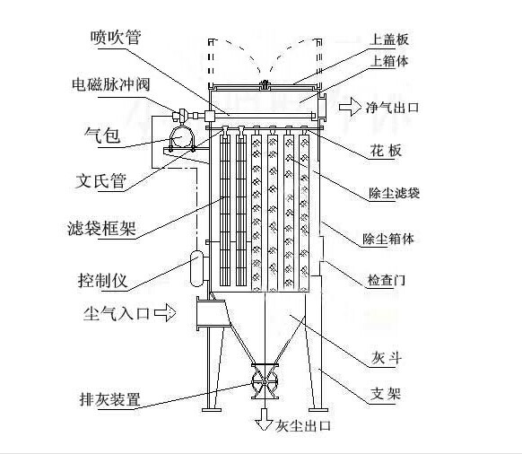 華康脈沖袋式除塵器內(nèi)部工作結(jié)構(gòu)圖