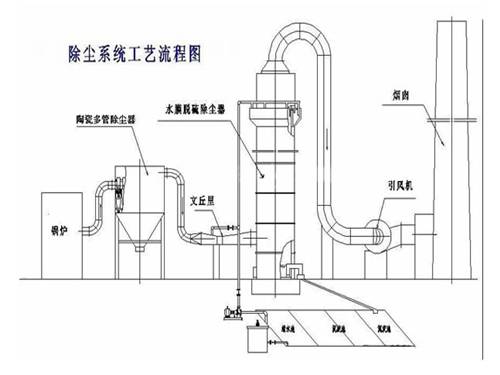 水膜除塵器工作原理結構圖、流程圖以及圖紙
