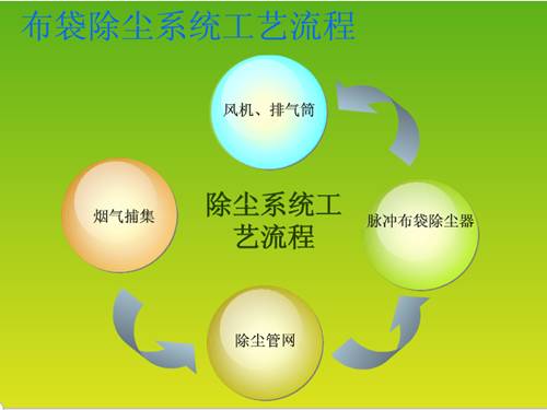 布袋除塵器系統(tǒng)工藝流程圖