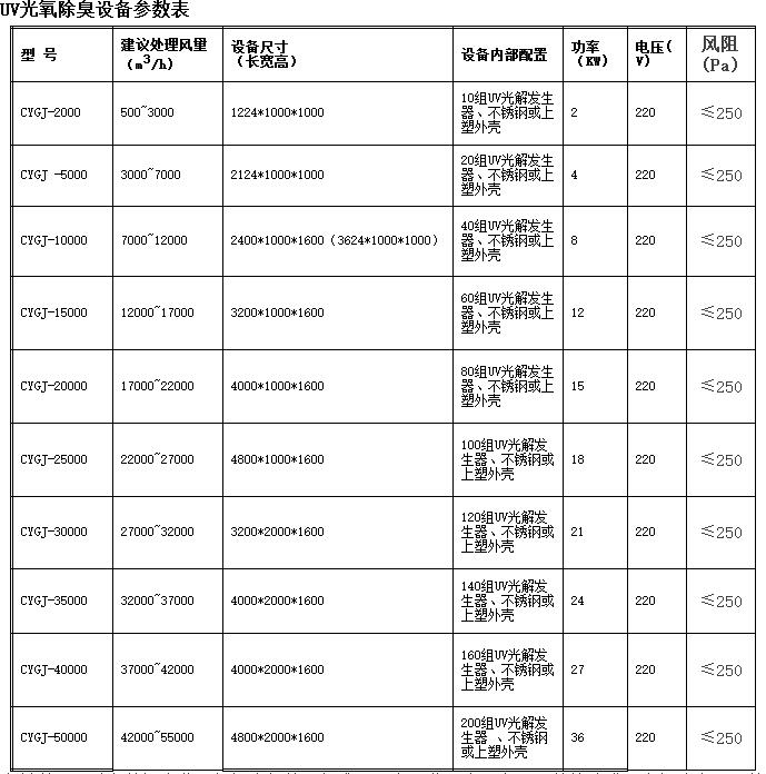光氧催化廢氣凈化器技術(shù)參數(shù)表如風(fēng)量、尺寸、配置、功率等。