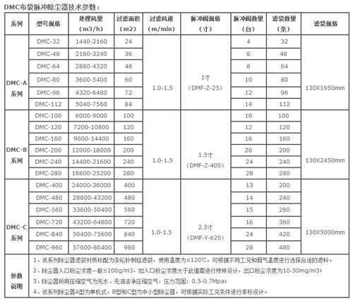脈沖袋式除塵器技術(shù)參數(shù)表格