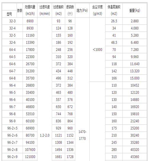 PPC氣箱脈沖布袋除塵器的詳細(xì)參數(shù)表格