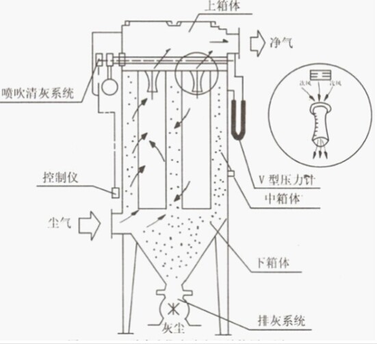 脈沖除塵器簡(jiǎn)單粗略結(jié)構(gòu)圖
