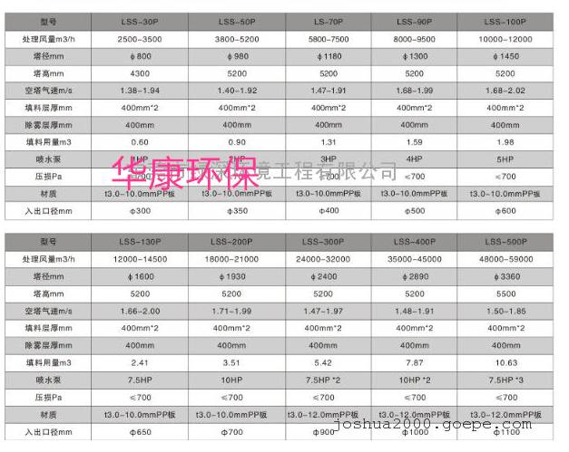 濕式脫硫除塵器的技術(shù)參數(shù)表格