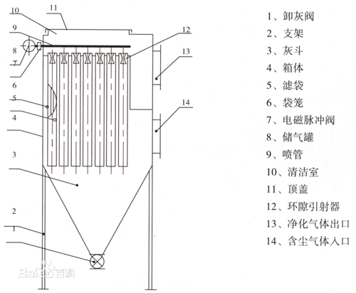 布袋除塵器結構圖