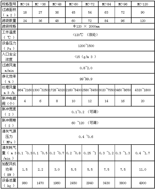 倉(cāng)頂除塵器型號(hào)等技術(shù)參數(shù)表格