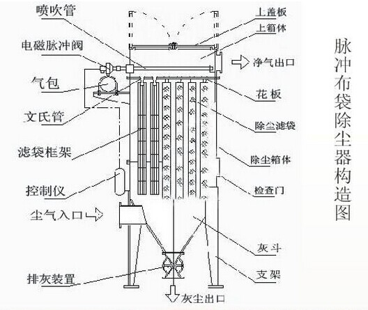 脈沖除塵器詳細(xì)結(jié)構(gòu)圖