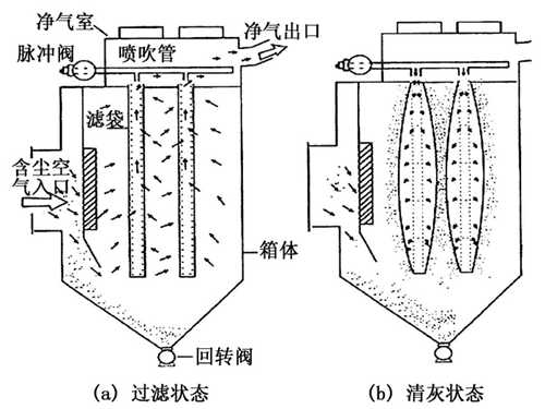 華康脈沖袋式除塵器工作時結構圖